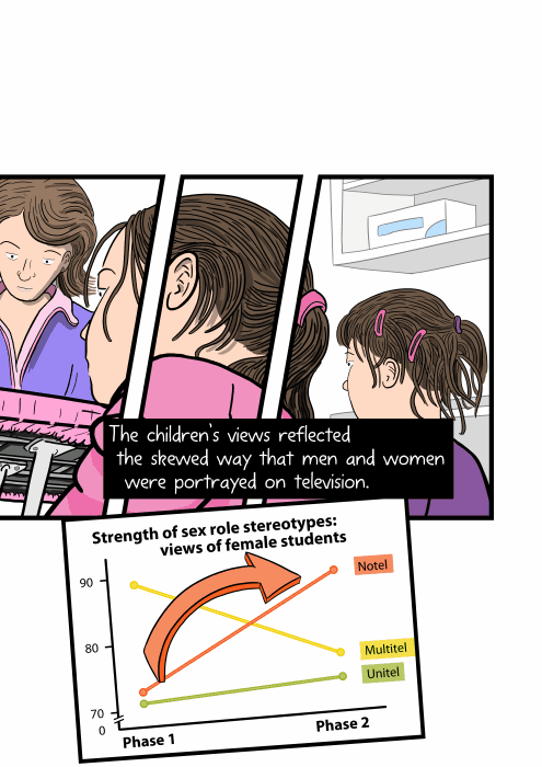 The children’s views reflected the skewed way that men and women were portrayed on television. Graphs showing a rapid increase in stereotyped views on gender from children.