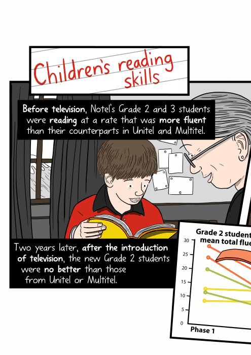 Children’s reading skills. Before television, Notel’s Grade 2 and 3 students were reading at a rate that was more fluent than their counterparts in Unitel and Multitel. Two years later, after the introduction of television, the new Grade 2 students were no better than those from Unitel or Multitel.