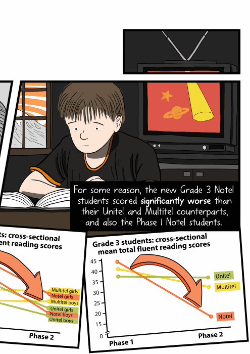 Boy doing homework, with a television playing in the same room: distracted and struggling to study. For some reason, the new Grade 3 Notel students scored significantly worse than their Unitel and Multitel counterparts, and also the Phase 1 Notel students.